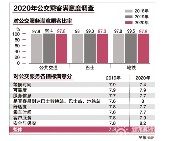 2020年新加坡公交乘客满意度调查出炉，从前年的99.4％减少至去年的97.6％！！