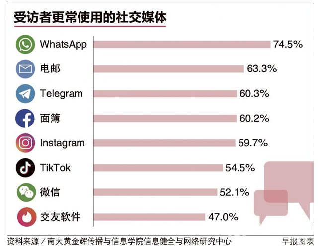 南大调查：WhatsApp增加最显著 疫情期间感到孤独社交媒体用量大增