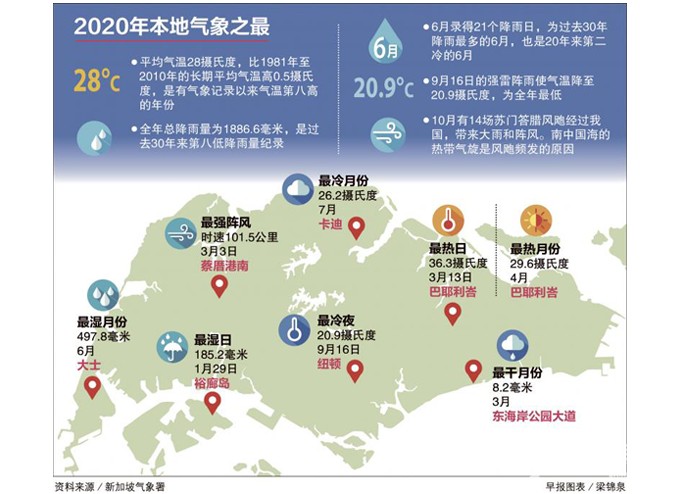 新加坡2020年气候评估报告：同长期年均值比较 去年气温28摄氏度比以往高0.5