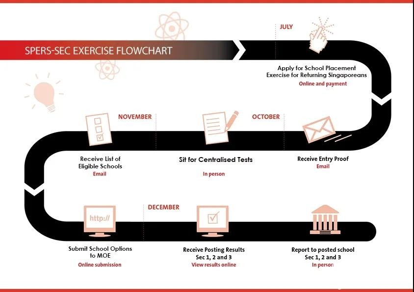 SPERS今日开始申请！新加坡归国学生即日可上网申请报读主流学校