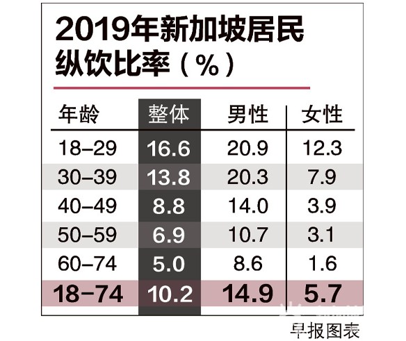 全国人口健康调查：新加坡本地纵饮者比率逐年增加