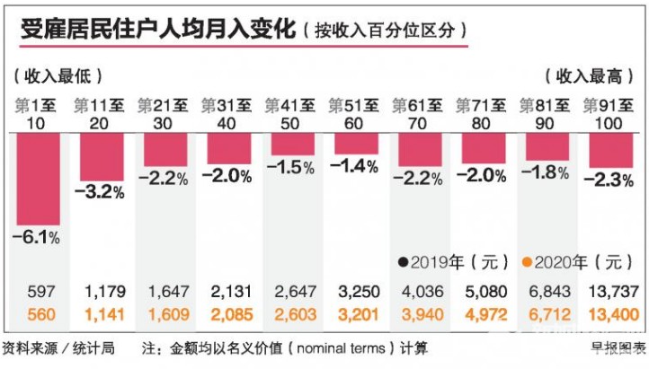 新加坡统计局调查：受疫情冲击 居民住户收入11年来首次下跌