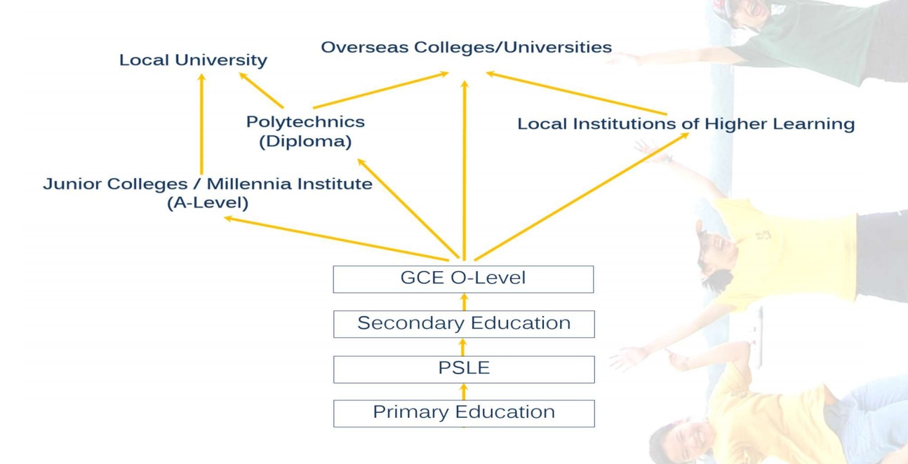 新加坡高中留学,新加坡政府中小学