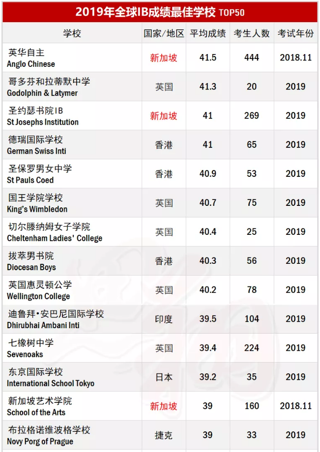 2019年全球IB学校前50所排名，新加坡就占了10所