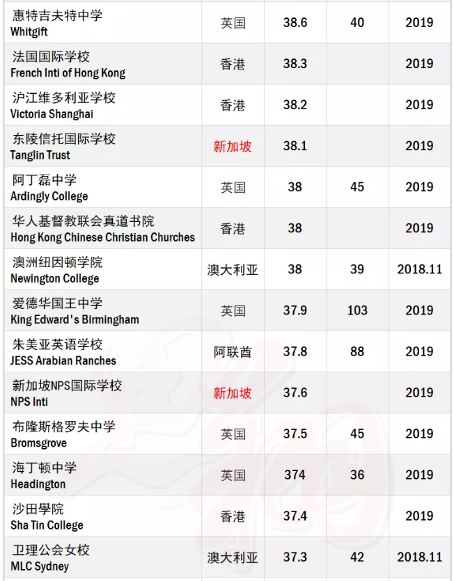 2019年全球IB学校前50所排名，新加坡就占了10所