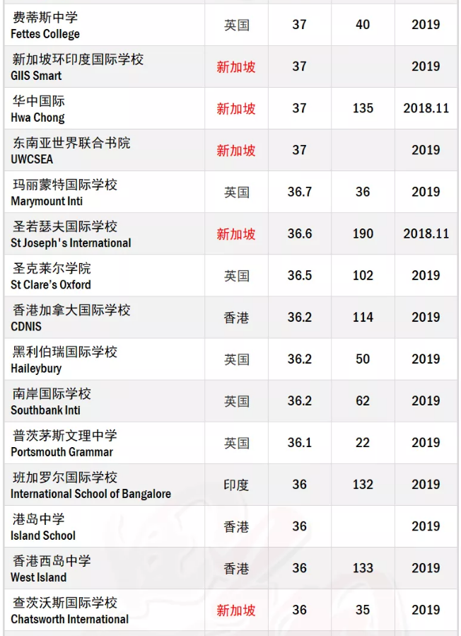 2019年全球IB学校前50所排名，新加坡就占了10所