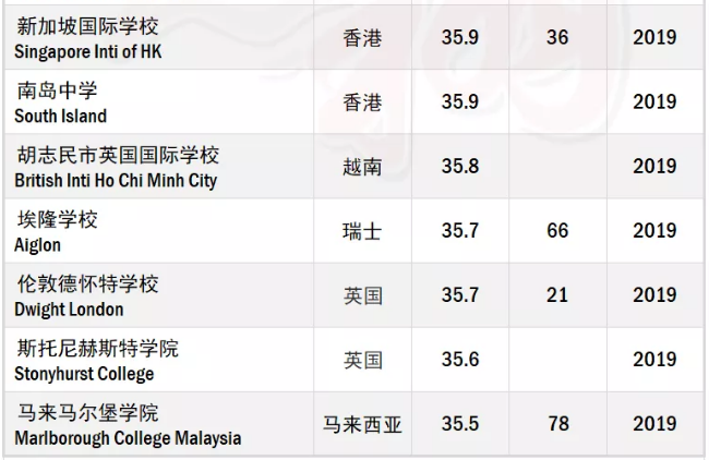 2019年全球IB学校前50所排名，新加坡就占了10所