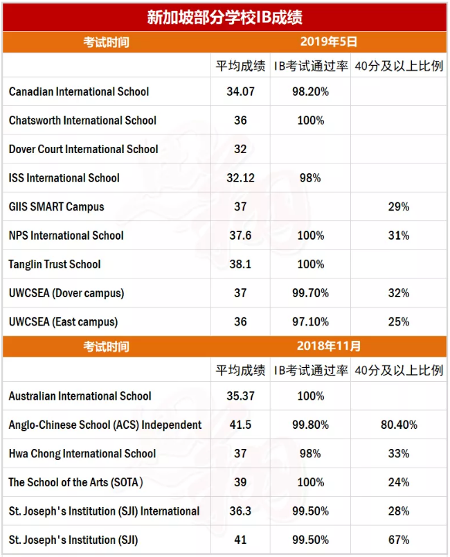 2019年全球IB学校前50所排名，新加坡就占了10所