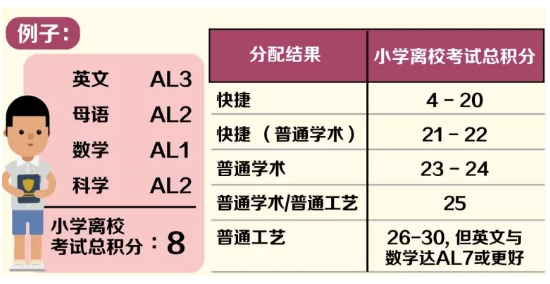 新加坡近50年最重大教育改革！小六会考最新评分体系、中学录取制度出炉~