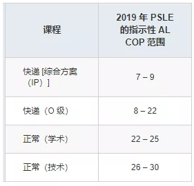 新加坡近50年最重大教育改革！小六会考最新评分体系、中学录取制度出炉~