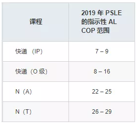 新加坡近50年最重大教育改革！小六会考最新评分体系、中学录取制度出炉~