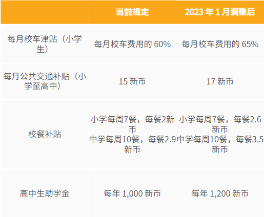 2023年留学新加坡，留学生可以享受哪些福利？