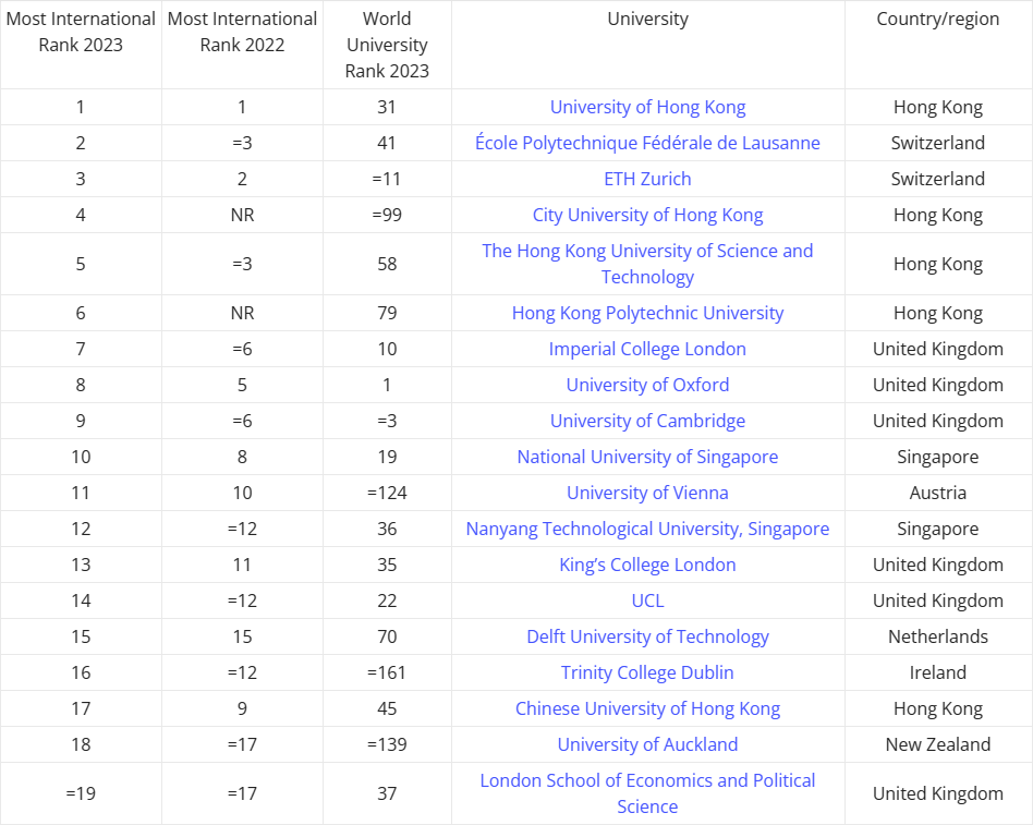 2023年度全球国际化大学榜单（部分）