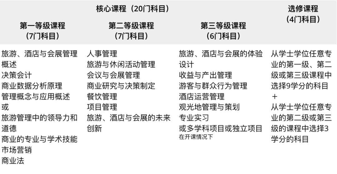 詹姆斯库克大学新加坡校区王牌专业介绍