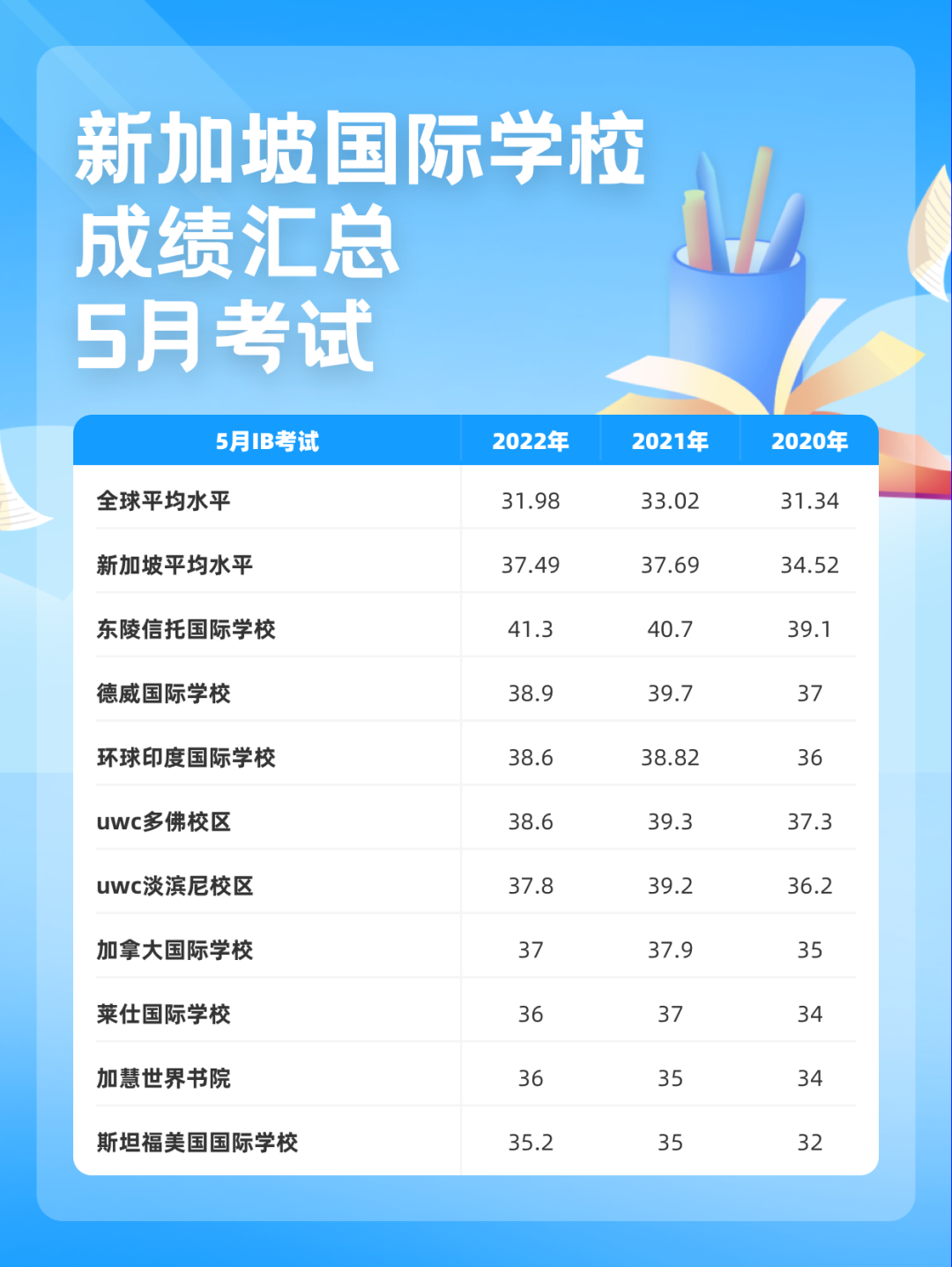 2023年5月IB大考放榜！新加坡国际学校表现如何？