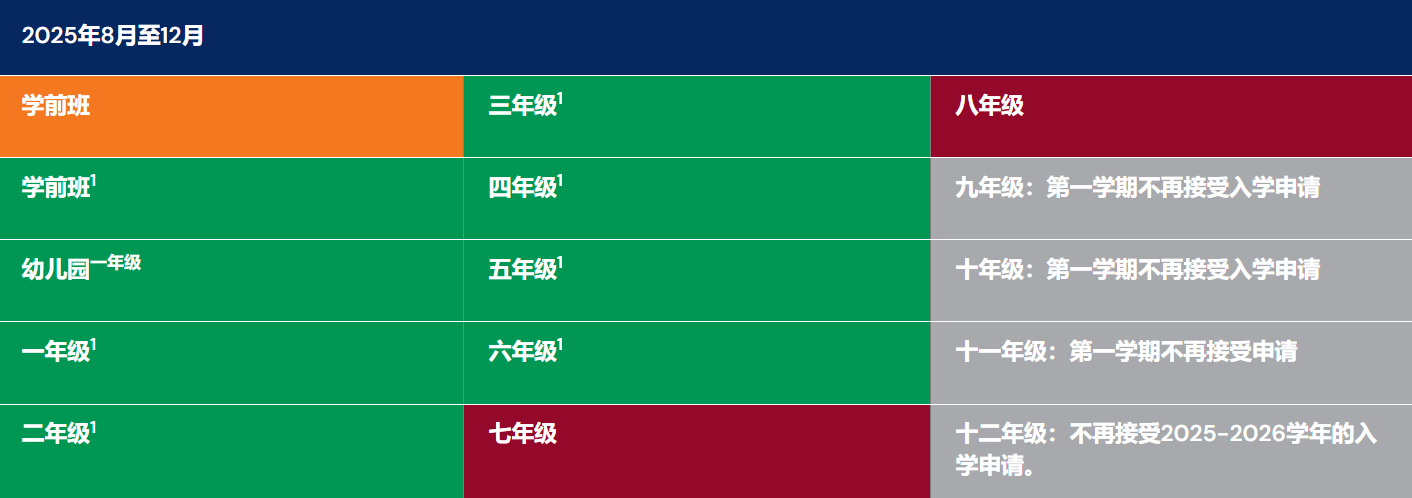新加坡美国国际学校各年级最新学位空缺情况! 新加坡美国国际学校各年级最新学位空缺情况!