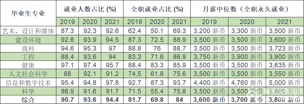 新加坡公立大学毕业生就业情况调查