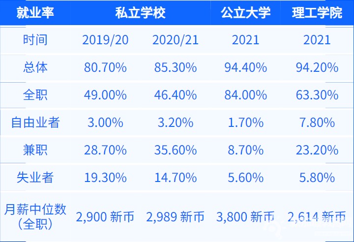 新加坡私立学校就业情况