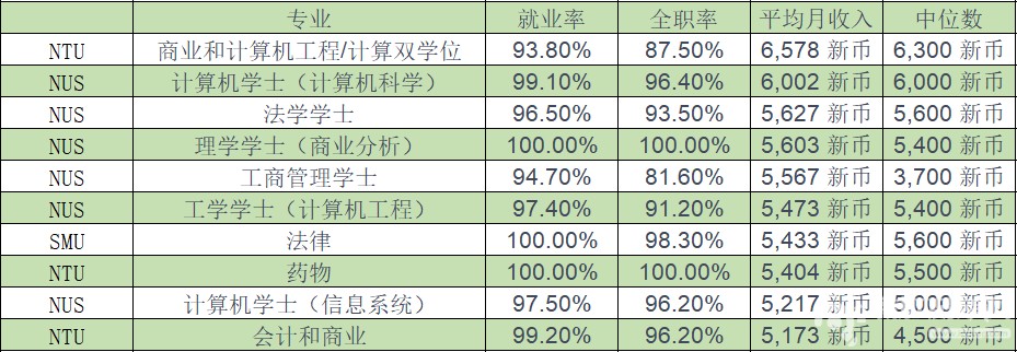 收入排名前十学校专业