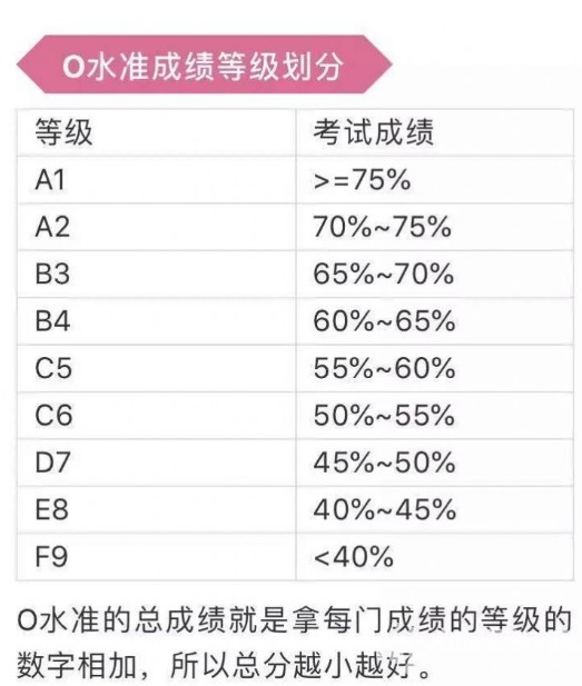 新加坡剑桥O水准11日放榜！这份备考攻略，中考生别错过了！