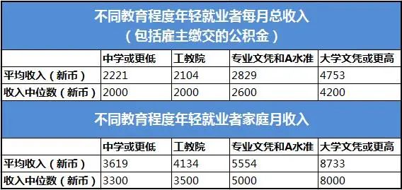 新加坡公立大学各专业薪资排名公布