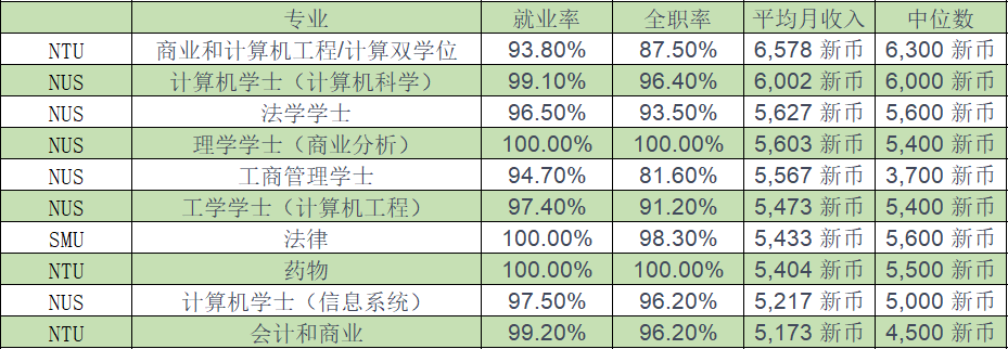 新加坡公立大学各专业薪资排名公布