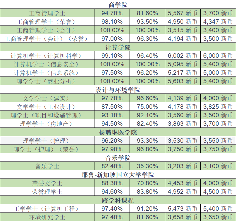 新加坡公立大学各专业薪资排名公布