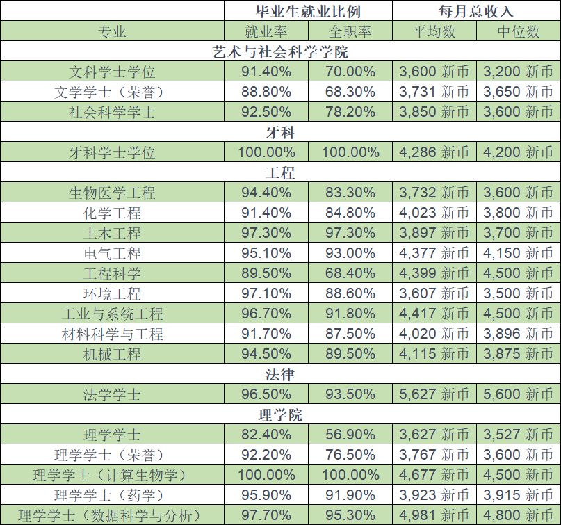 新加坡公立大学各专业薪资排名公布