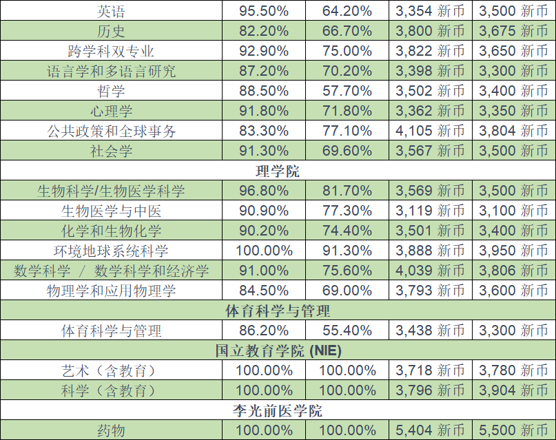 新加坡公立大学各专业薪资排名公布