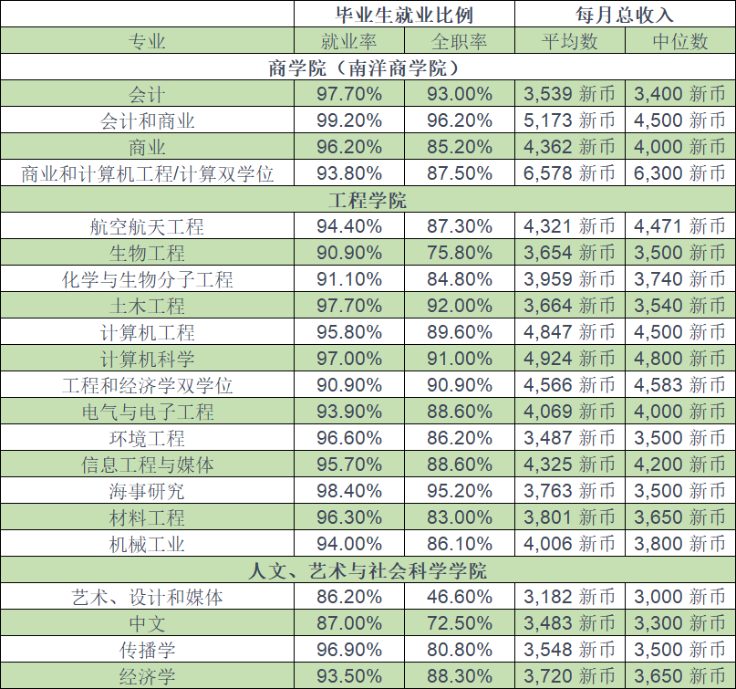 新加坡公立大学各专业薪资排名公布