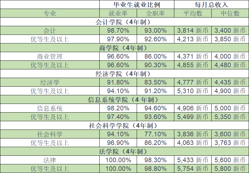 新加坡公立大学各专业薪资排名公布