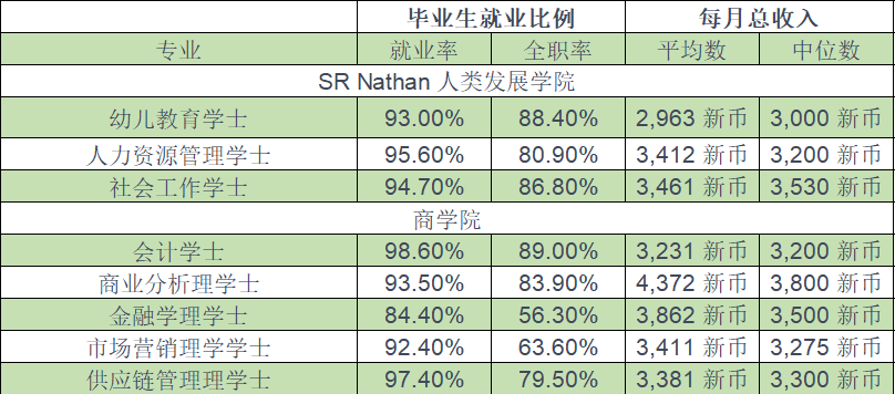 新加坡公立大学各专业薪资排名公布