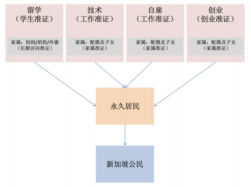 新加坡移民阶段