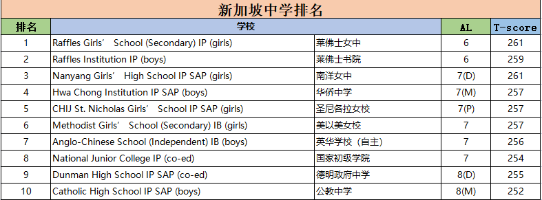 新加坡中学排名