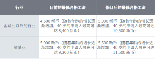 新加坡各类准证收入水平公开！新加坡各类准证收入水平公开！