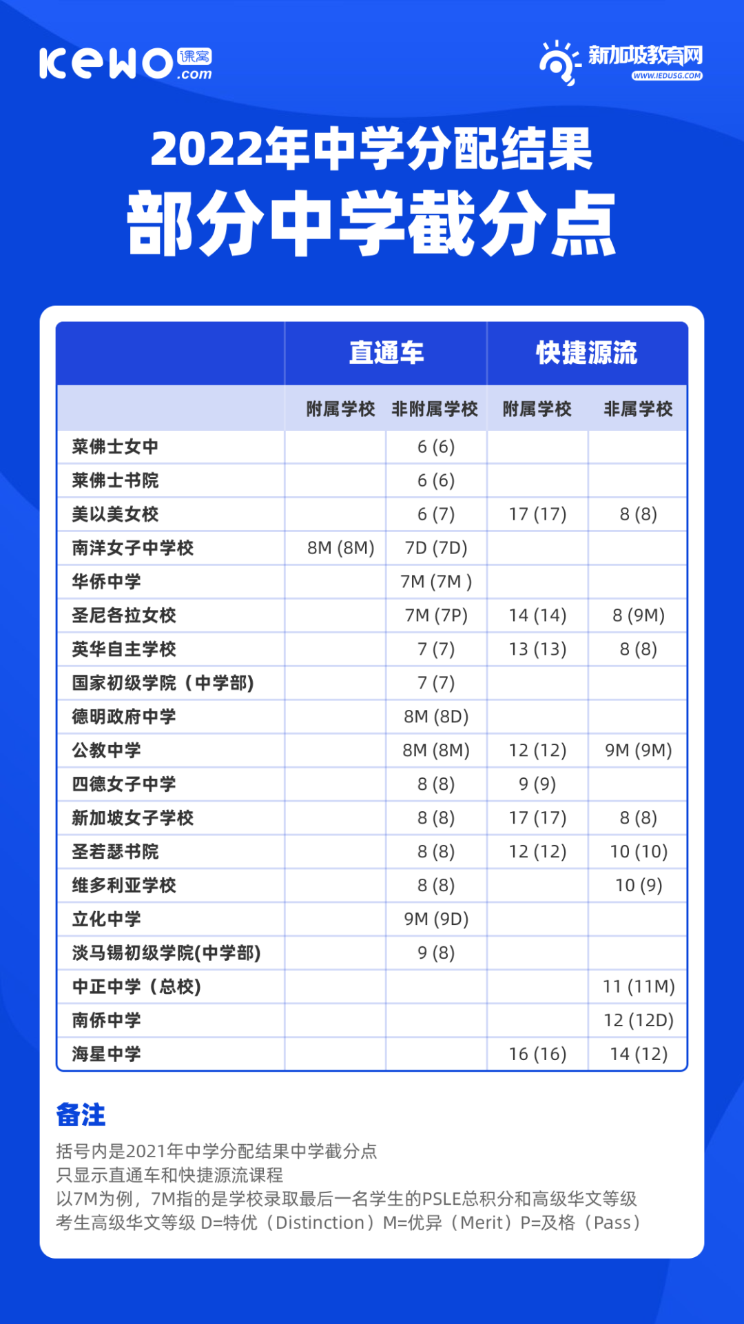 新加坡中学截分点