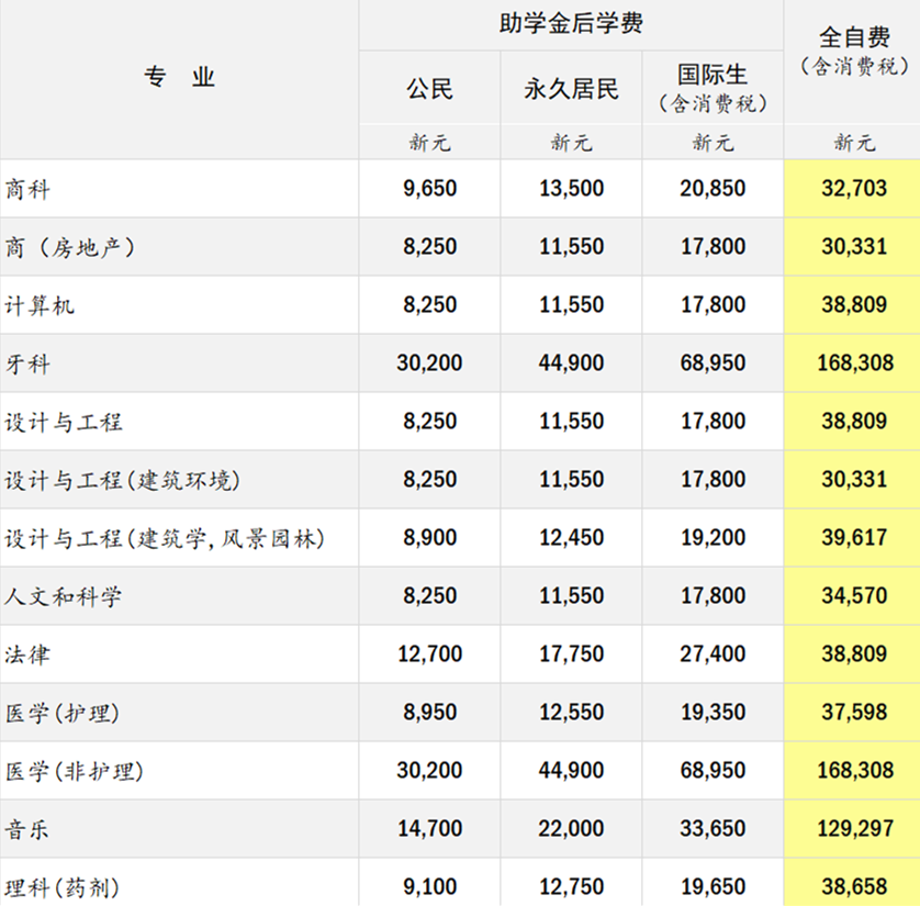 新加坡国立大学2023/24学年学费情况