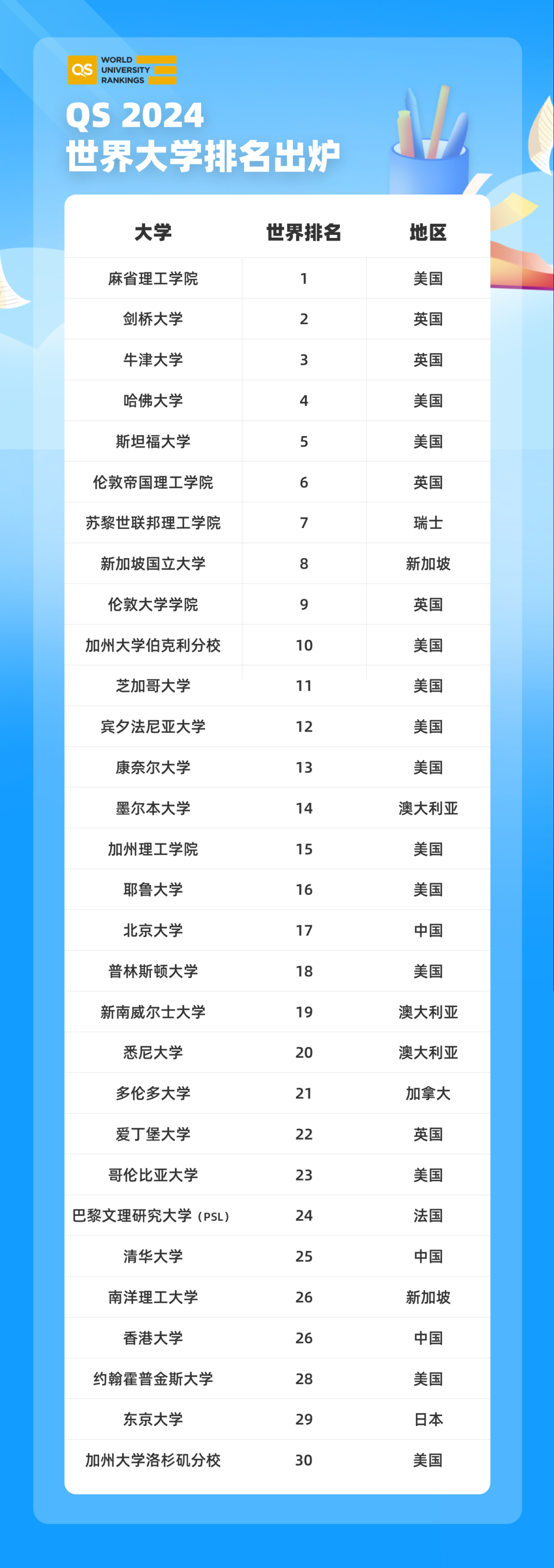 2024QS世界大学排行榜发布，新加坡国立大学名列前十！