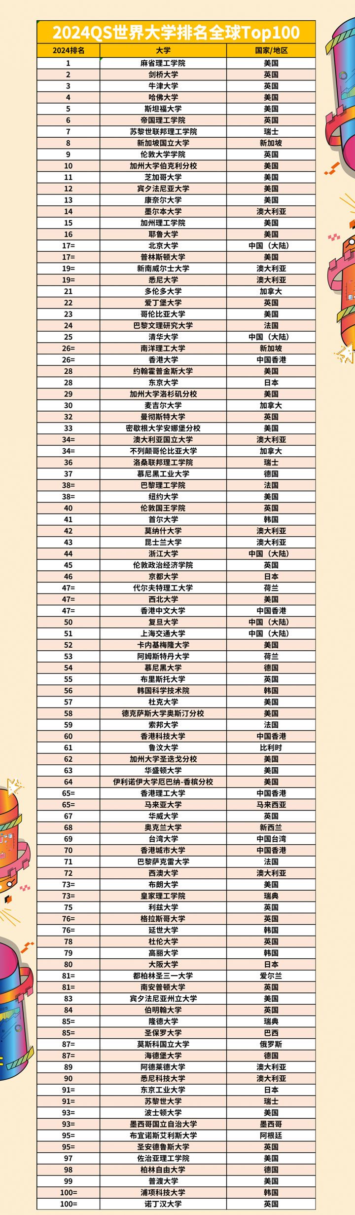 2024QS世界大学排名TOP100