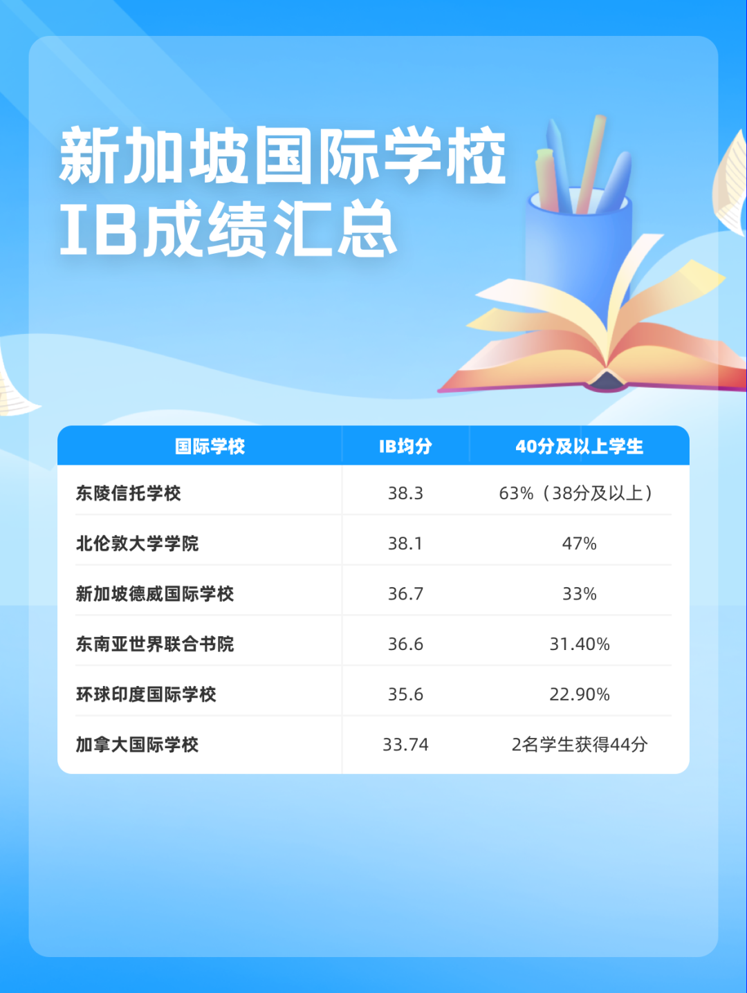 新加坡部分国际学校2023年IB成绩汇总