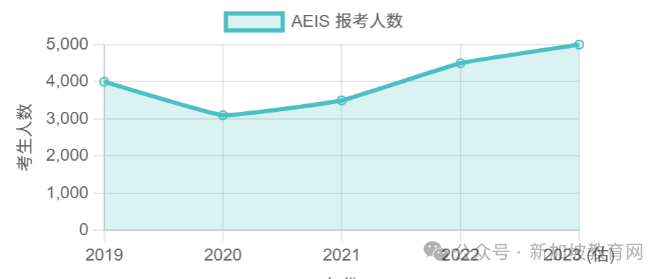 AEIS报考人数